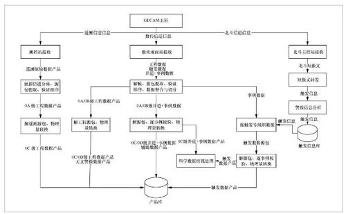 面向多星多任務的大數據處理系統設計